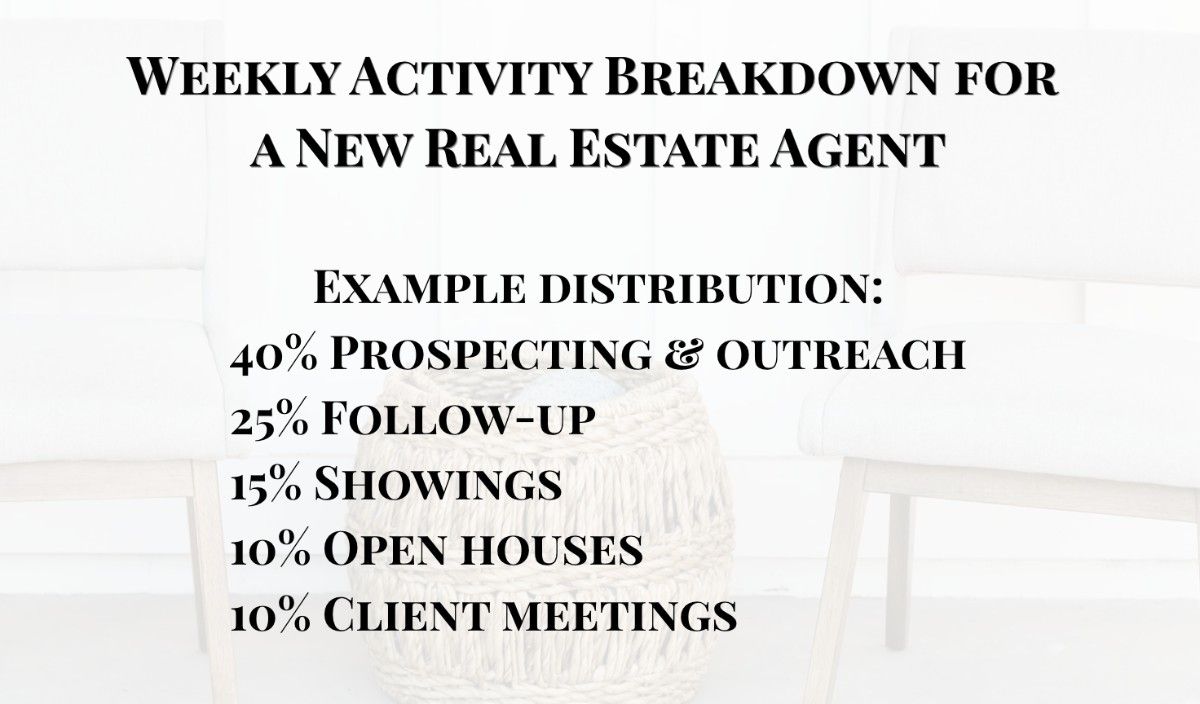 Text graphic titled 'Weekly Activity Breakdown for a New Real Estate Agent.' Activities: 40% prospecting, 25% follow-up, 15% showings, 10% open houses, 10% client meetings.