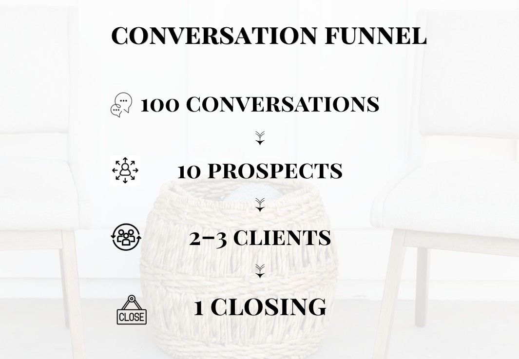 Illustration of a sales funnel labeled 'Conversation Funnel' detailing steps: 100 conversations, 10 prospects, 2-3 clients, leading to 1 closing.