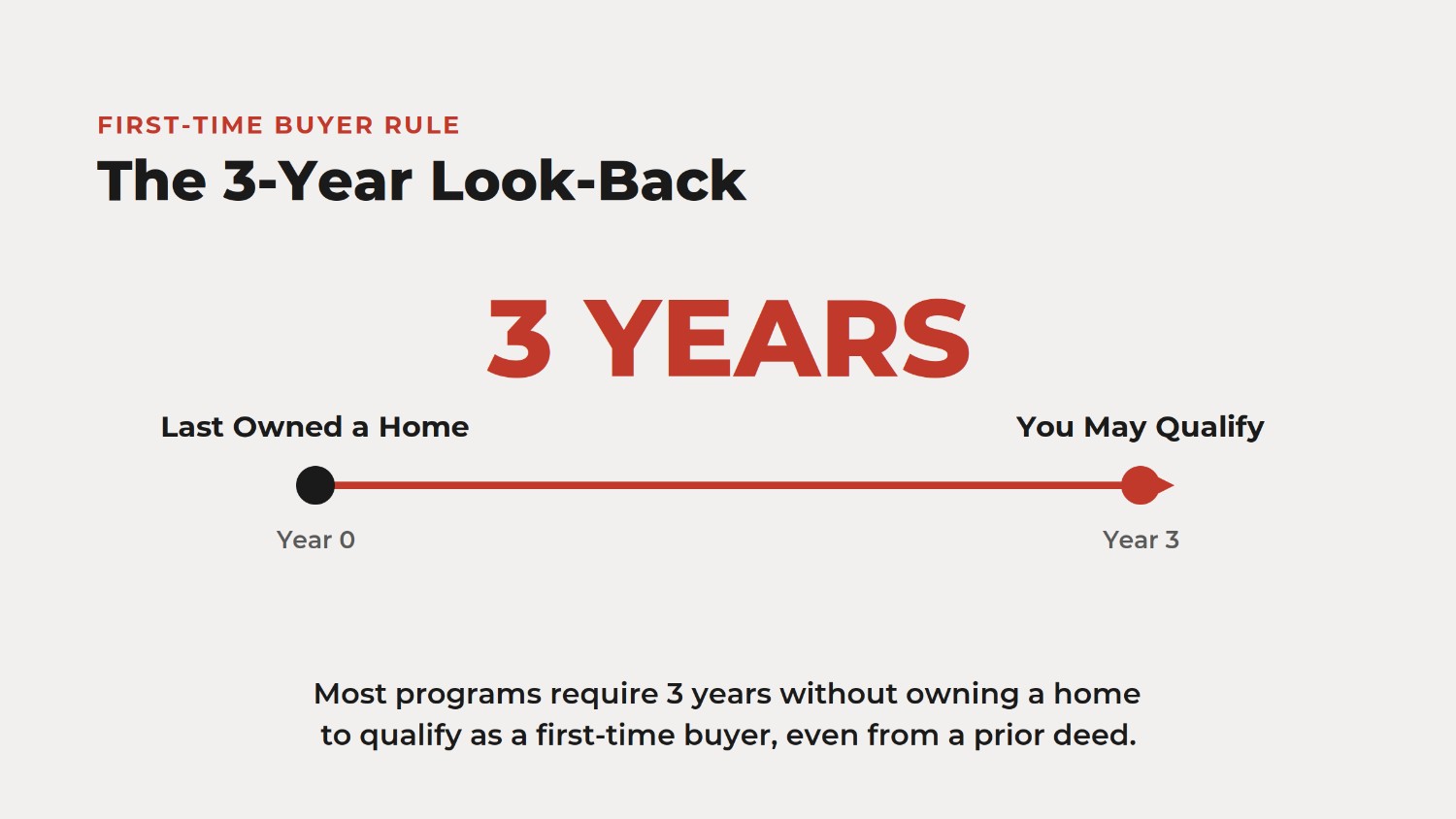 Timeline diagram explaining the first-time homebuyer 3-year look-back rule, showing that buyers must not have owned a home for 3 years to qualify for assistance programs.