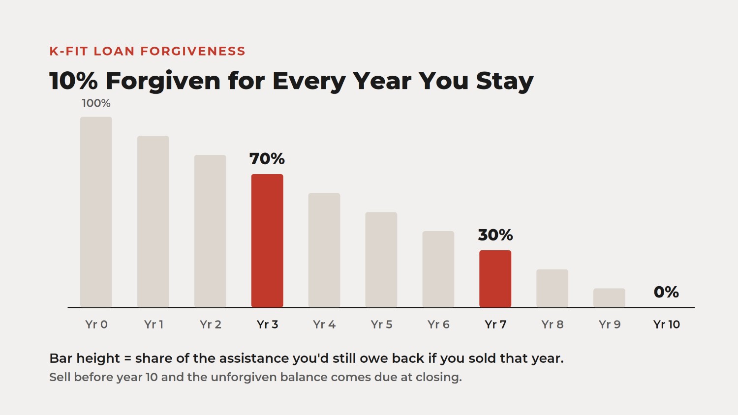 Bar chart illustrating the K-FIT loan forgiveness schedule, showing a 10% annual reduction in repayment obligation over a 10-year residency period.