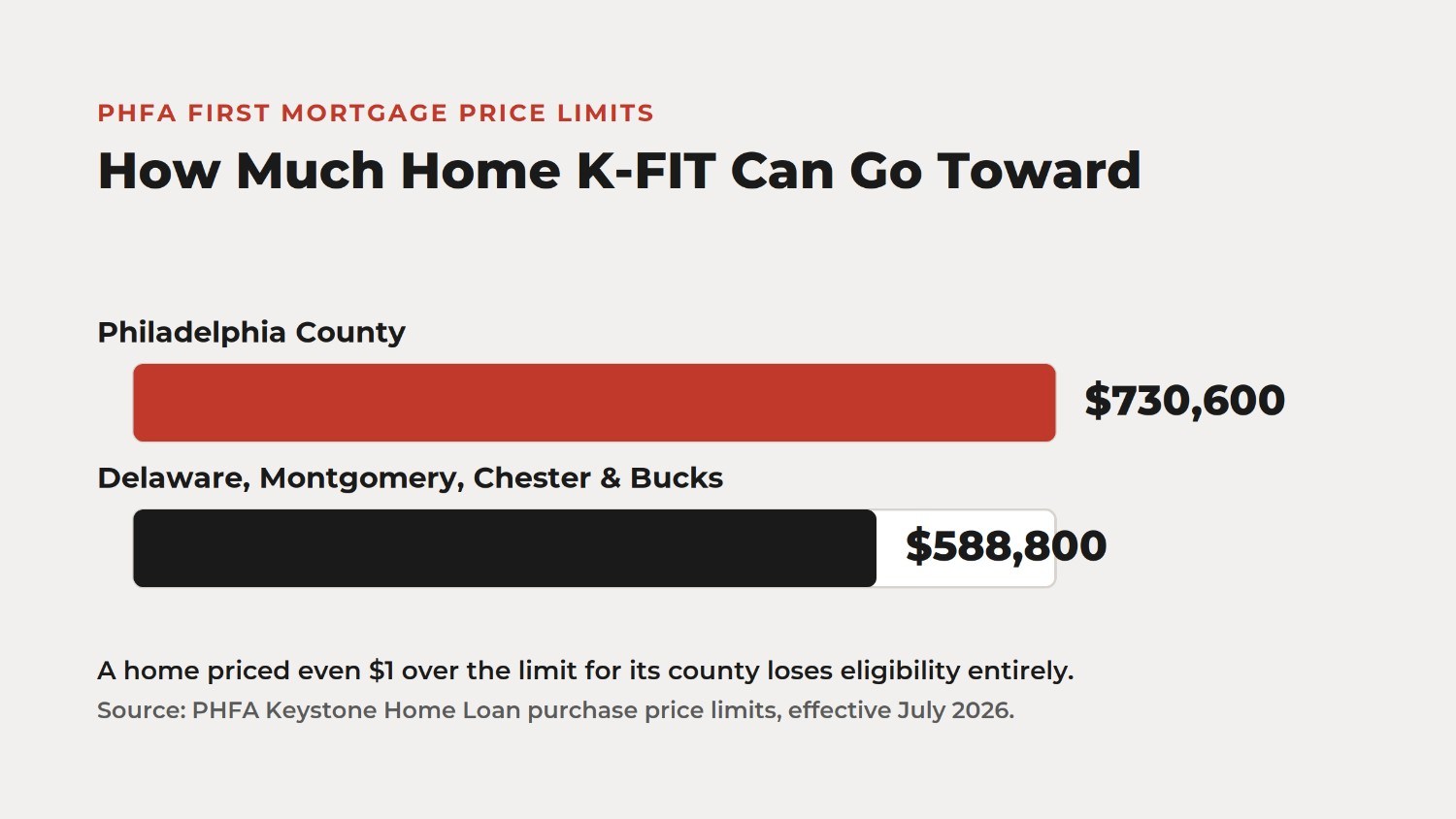 Bar chart comparing PHFA K-FIT purchase price limits in Pennsylvania, highlighting a $730,000 limit in Philadelphia County and $588,800 across Delaware, Montgomery, Chester, and Bucks counties.