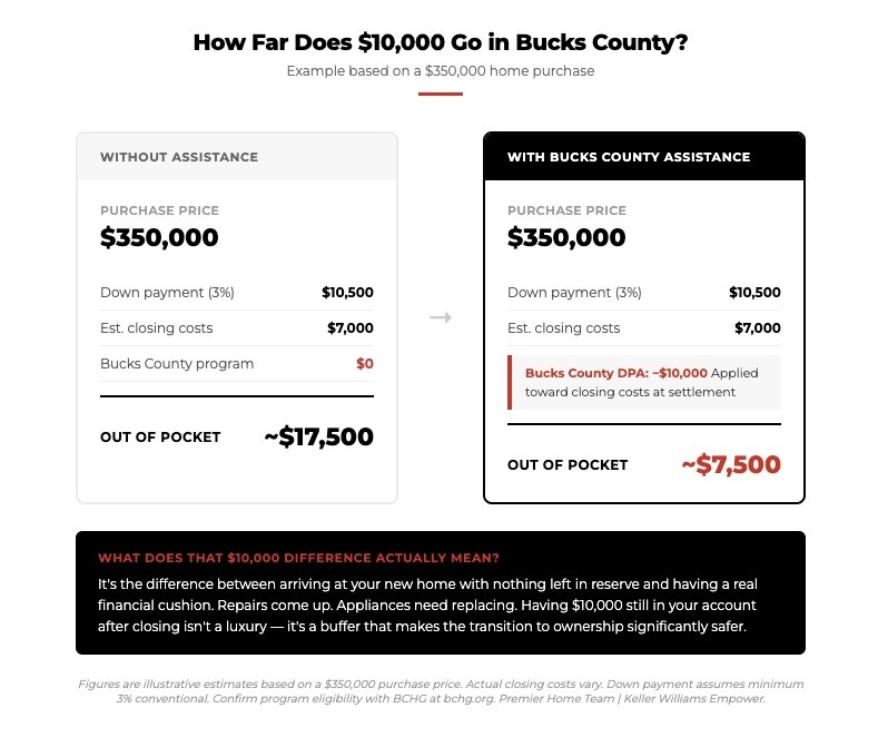 Infographic comparing home purchase costs in Bucks County. Without assistance: $17,500 out of pocket. With assistance: $7,500 out of pocket.