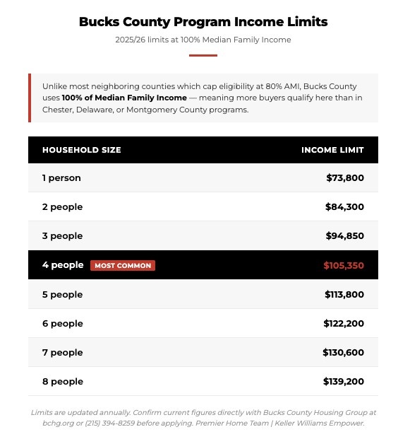 Bucks County income limits chart for 2025/26, shows household sizes from 1 to 8. Highlights $105,350 for 4 people as most common.