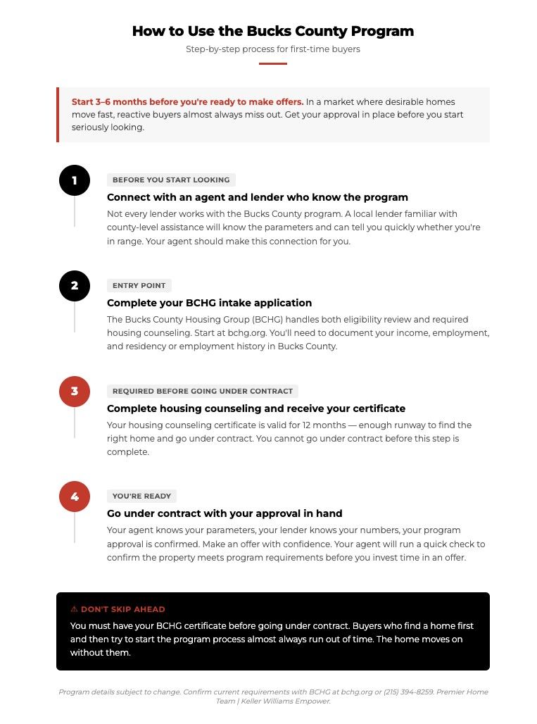 Infographic titled 'How to Use the Bucks County Program' outlines a step-by-step process for first-time homebuyers. Steps include connecting with an agent, completing a BCGH intake application, attending housing counseling, and going under contract with approval. Emphasis on starting 3-6 months early and obtaining a BCGH certificate before making offers. A caution note advises against skipping steps. The tone is informative and supportive.