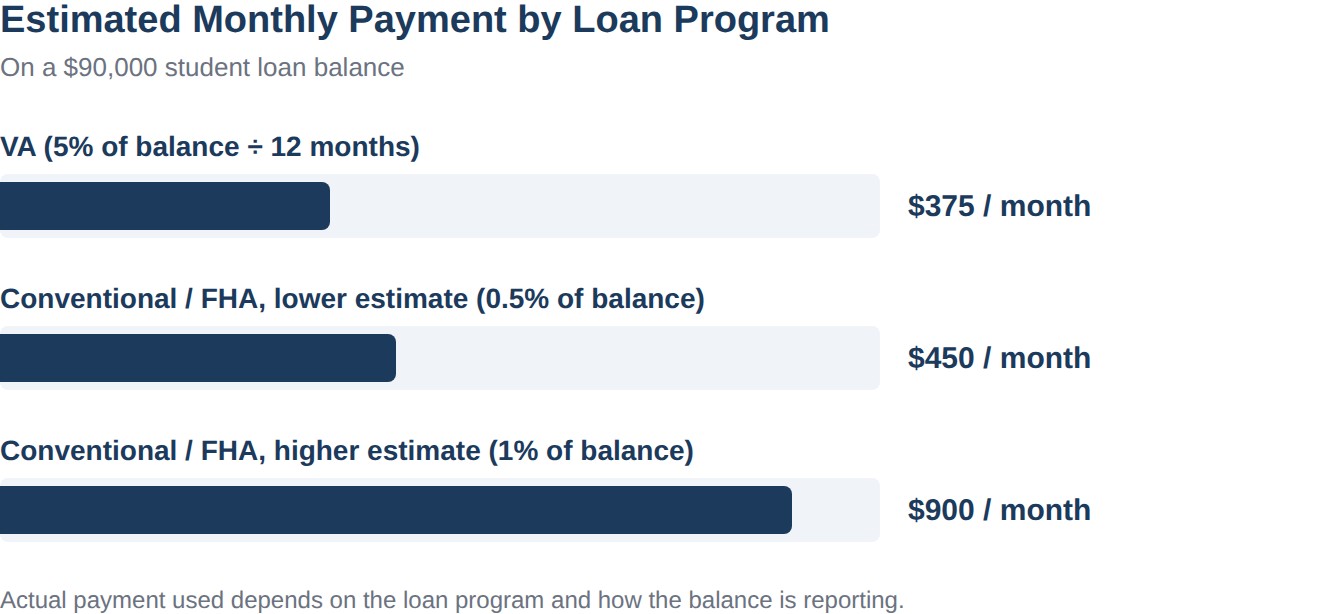 chart comparing estimated monthly student loan payments on a $90,000 balance across mortgage programs, showing $375 per month for VA, $450 per month for Conventional or FHA lower estimate, and $900 per month for Conventional or FHA higher estimate.