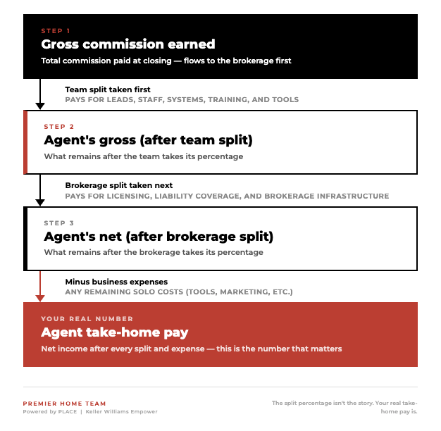 A real estate commission breakdown infographic flowchart on a light background. The chart illustrates a step-by-step path from gross commission down to agent take-home pay. Step 1: A black block at the top reads "STEP 1: Gross commission earned — Total commission paid at closing — flows to the brokerage first." An arrow points down to a sub-note reading "Team split taken first (PAYS FOR LEADS, STAFF, SYSTEMS, TRAINING, AND TOOLS)." Step 2: A white rectangular block with a thin black border reads "STEP 2: Agent's gross (after team split) — What remains after the team takes its percentage." An arrow points down to a sub-note reading "Brokerage split taken next (PAYS FOR LICENSING, LIABILITY COVERAGE, AND BROKERAGE INFRASTRUCTURE)." Step 3: A white rectangular block with a thick black border reads "STEP 3: Agent's net (after brokerage split) — What remains after the brokerage takes its percentage." An orange arrow points down to a sub-note reading "Minus business expenses (ANY REMAINING SOLO COSTS (TOOLS, MARKETING, ETC.)). " Final Step: A solid orange rectangular block at the bottom reads "YOUR REAL NUMBER: Agent take-home pay — Net income after every split and expense — this is the number that matters." The bottom footer features the "PREMIER HOME TEAM Powered by PLACE | Keller Williams Empower" logo on the left, and a tagline on the right that reads, "The split percentage isn't the story. Your real take-home pay is."