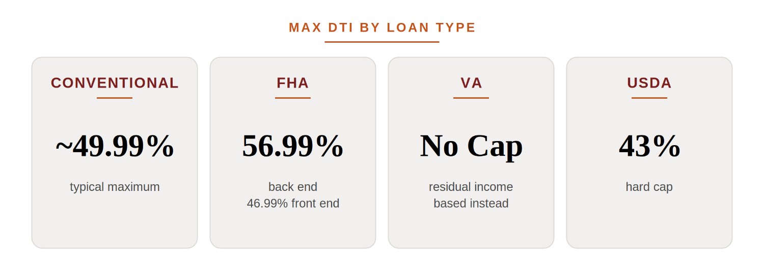 Informational graphic outlining maximum DTI limits by mortgage loan type, showing ~49.99% for Conventional, 56.99% back end for FHA, no cap for VA, and 43% hard cap for USDA loans.