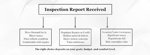 Reviewed inspection report highlighting available options for actions to take following the report's findings.