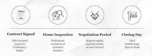 Overview of home inspection services, highlighting inspection types, pricing, and customer testimonials.
