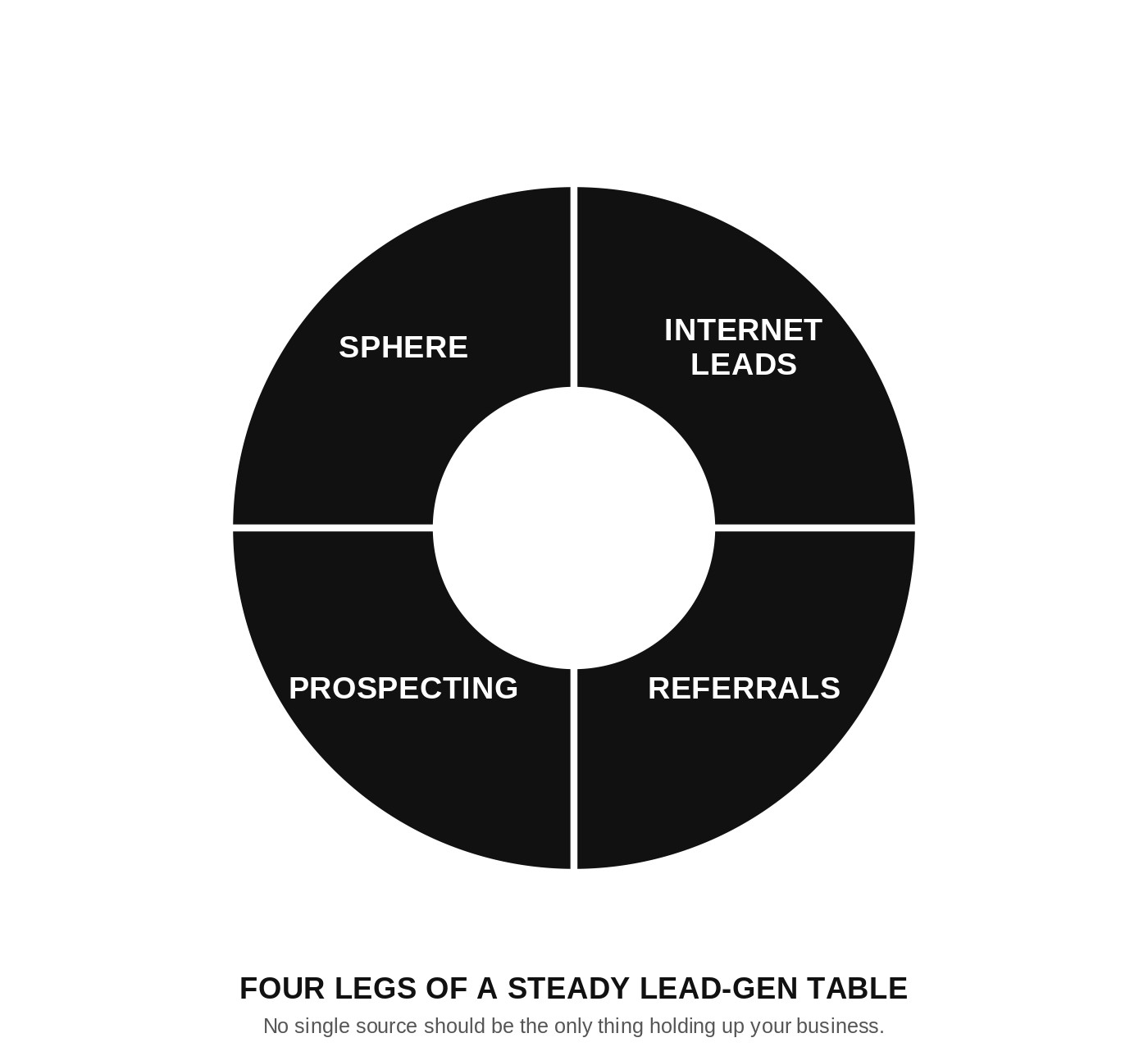 Circular four-quadrant diagram illustrating the primary sources of real estate lead generation: Sphere, Internet Leads, Prospecting, and Referrals.