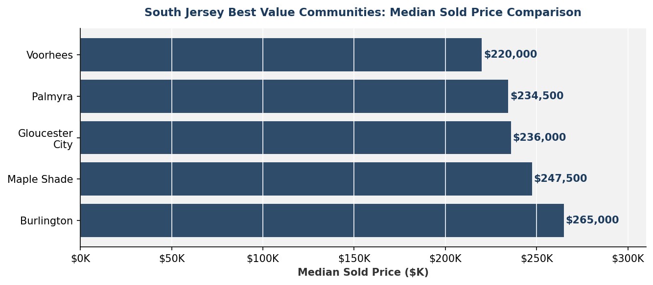 Horizontal bar chart comparing median sold prices across top South Jersey value communities, highlighting Voorhees at $220,000, Palmyra at $234,500, Gloucester City at $236,000, Maple Shade at $247,500, and Burlington at $265,000.