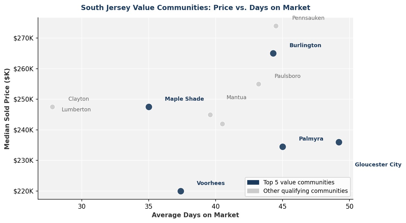 Scatter plot chart displaying median sold price versus average days on market across South Jersey value communities such as Maple Shade, Voorhees, Palmyra, and Burlington.