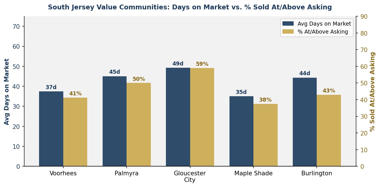 Clustered bar chart comparing average days on market and percentage sold at or above asking price for top South Jersey value communities including Voorhees, Palmyra, Gloucester City, Maple Shade, and Burlington.