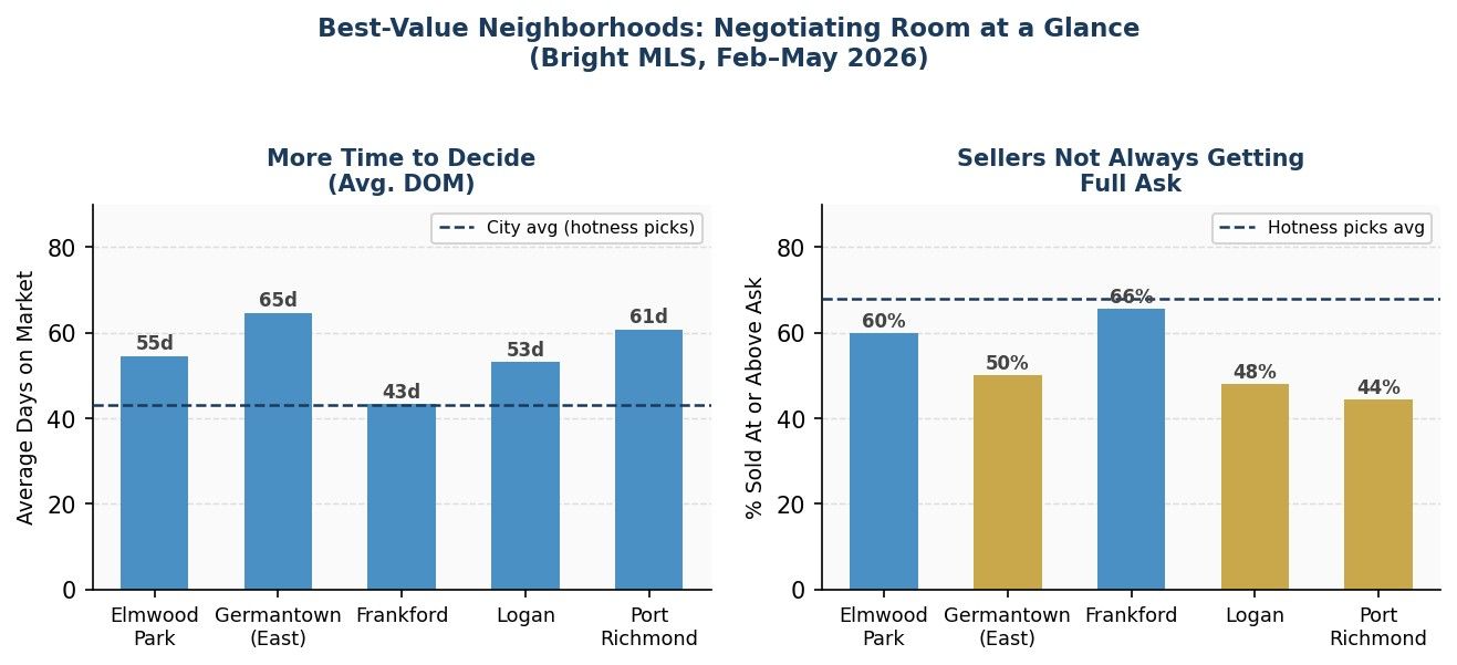 Bar charts showing DOM and percent at/above ask for the five value neighborhoods