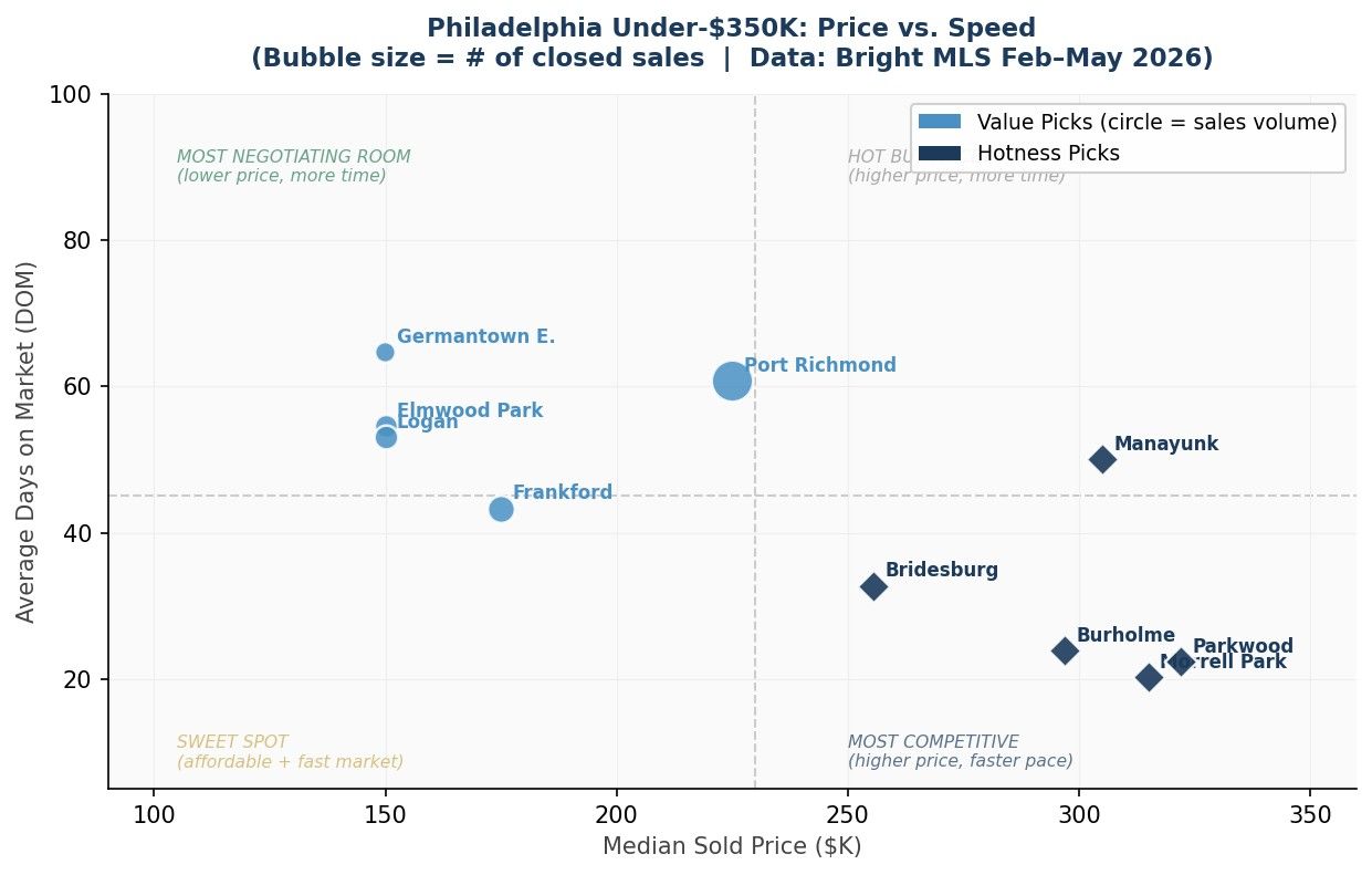 Scatter plot chart showing median home sold price versus average days on market for Philadelphia neighborhoods under $350K based on Bright MLS data.