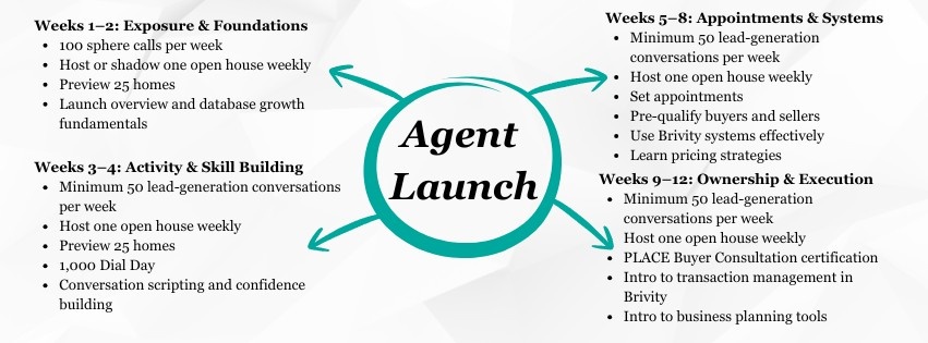 Visual representation of the agent launch process, highlighting different stages.