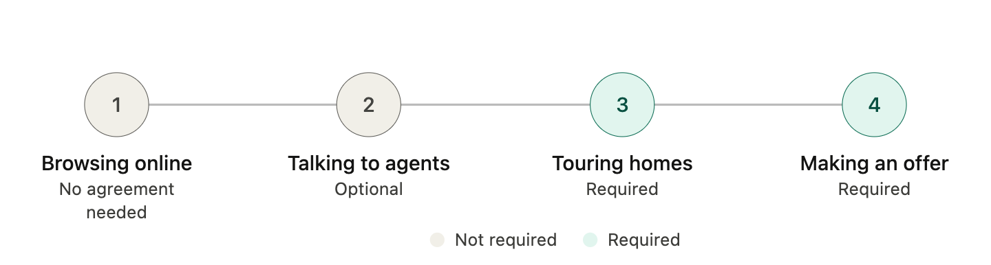 Four-step process flowchart on purchasing a home: 1) Browsing online, 2) Talking to agents, 3) Touring homes, 4) Making an offer. Steps 3 and 4 are required.
