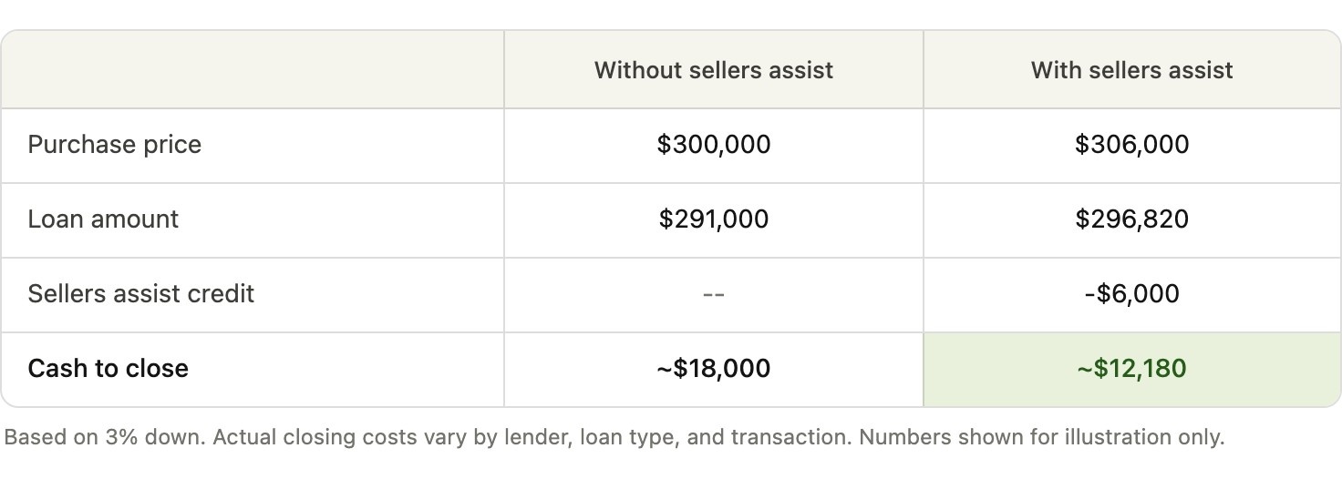 Table comparing home buying costs with and without seller assist. With assist, purchase price is $306,000, $6,000 credit reduces cash to close to $12,180.