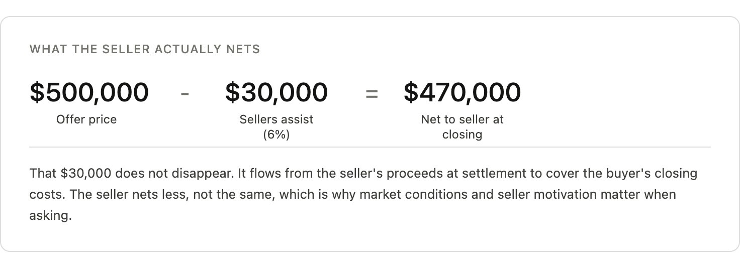 Image illustrating a real estate transaction. Offer price: $500,000 minus seller's assist of $30,000 equals $470,000 net to seller at closing. Text explains the assist covers buyer's closing costs, affecting seller's net amount, highlighting the importance of market conditions and seller motivation.