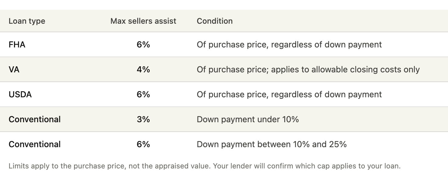 FHA, VA, USDA, and Conventional. It shows maximum seller assistance and specific conditions for each. Additional notes are included.
