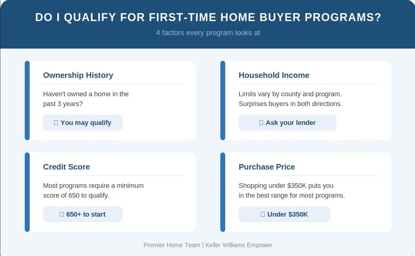 Chart titled 'Do I Qualify for First-Time Home Buyer Programs?' highlights four factors: Ownership History, Household Income, Credit Score, and Purchase Price. Blue buttons suggest actions like 'You may qualify' and 'Ask your lender.' Tone is informative and supportive.
