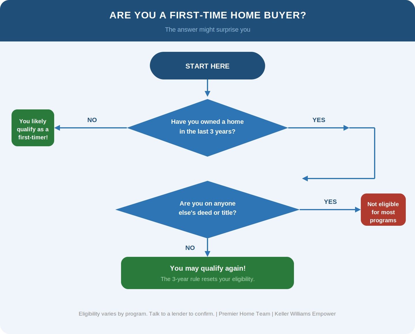 Flowchart titled "Are You a First-Time Home Buyer?" Guides users with yes/no questions about home ownership within three years and deed status, determining qualification.
