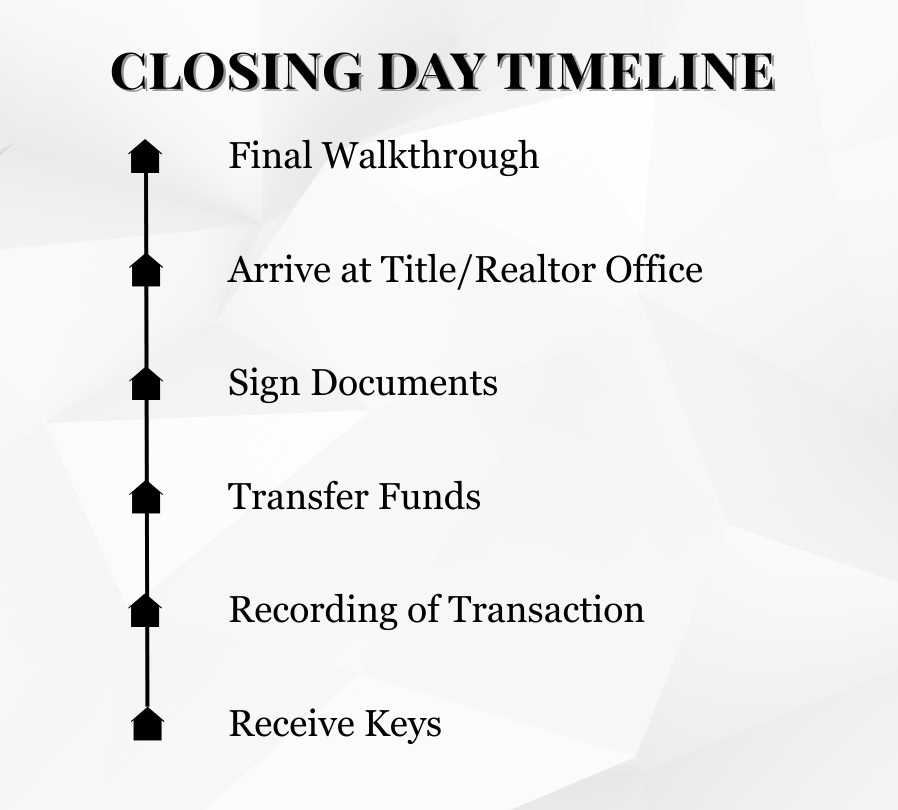 Visual timeline outlining the step-by-step process of events on closing day for a real estate transaction.