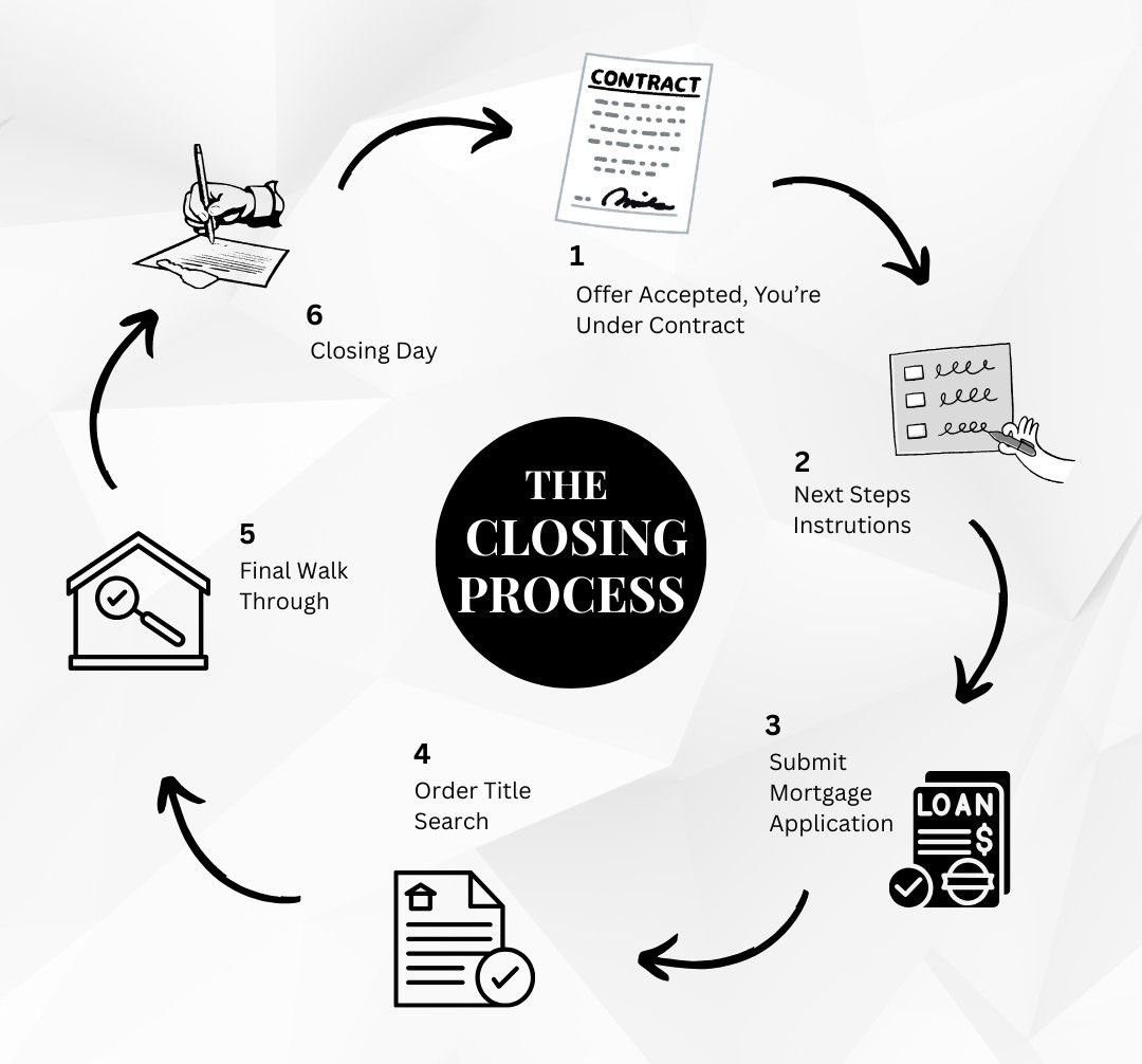 Infographic summarizing the closing process, featuring essential stages and tips for a successful real estate transaction.