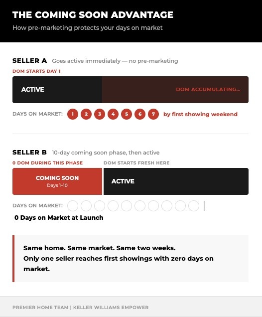 Infographic comparing two selling strategies. Seller A is active immediately with days accumulating, while Seller B uses a 'Coming Soon' phase with zero days on market at launch. Emphasizes the advantage of pre-marketing. Text notes the same home, market, but different outcomes. Premier Home Team, Keller Williams Empower branding at the bottom.