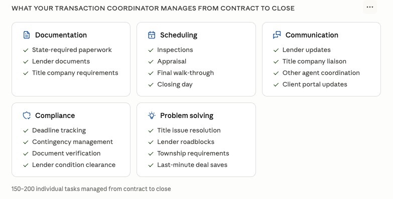 Transaction Coordinator responsibilities divided into categories: Documentation, Scheduling, Communication, Compliance, and Problem Solving. Each section lists specific tasks such as lender updates, inspections, deadline tracking, and title issue resolution. Emphasizes 150-200 tasks managed end-to-end.