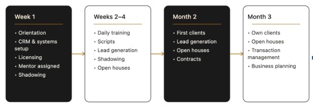 Four-step chronological roadmap infographic outlining real estate agent onboarding from Week 1 orientation and shadowing through Month 3 business planning and client management.