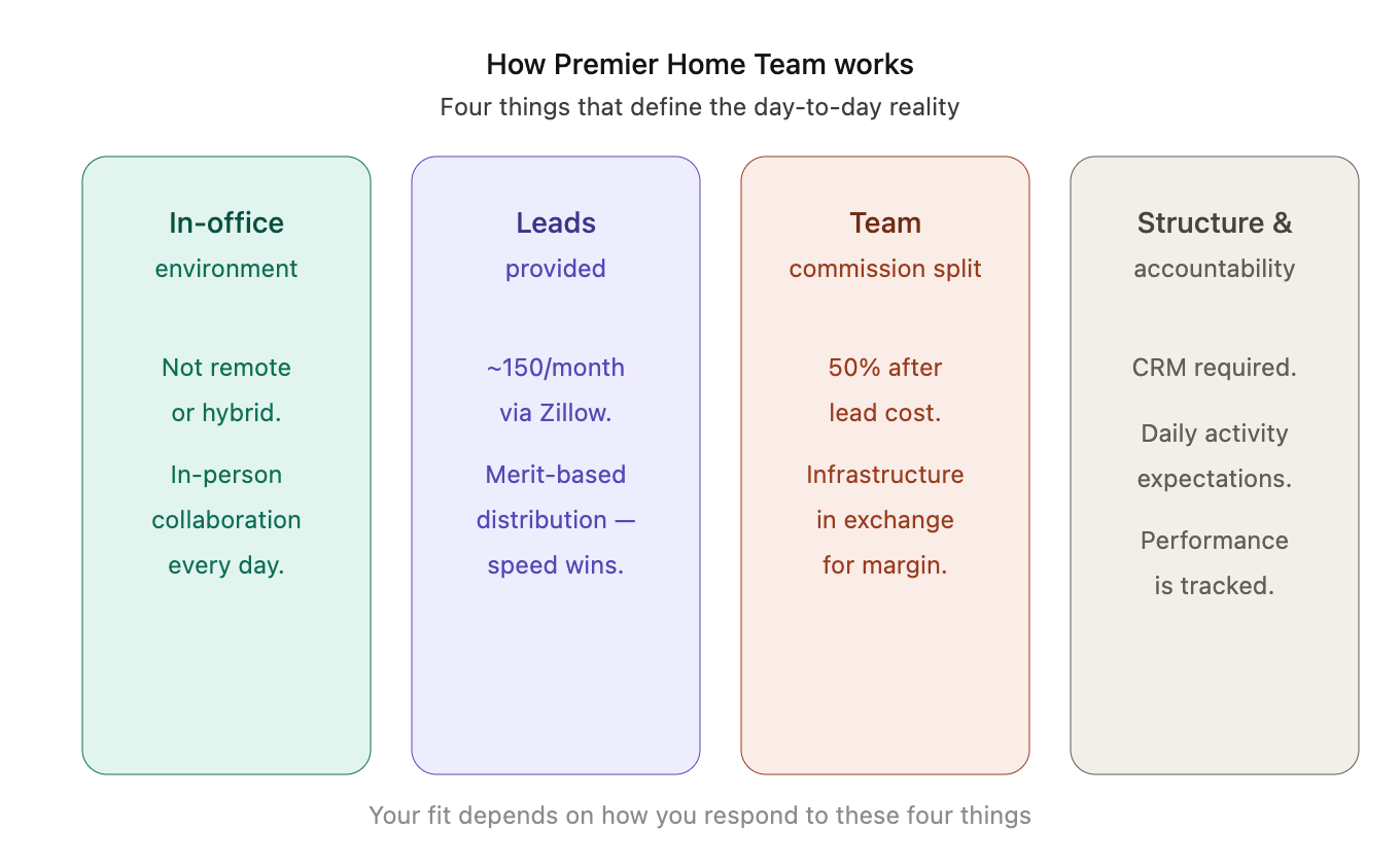 Infographic detailing the Premier Home Team's work environment. Four colored columns represent key elements: 'In-office' emphasizes daily in-person collaboration; 'Leads' highlights 150 monthly leads via Zillow with merit-based distribution; 'Team' describes a 50% commission split after lead cost; 'Structure & accountability' requires CRM use and tracks performance.