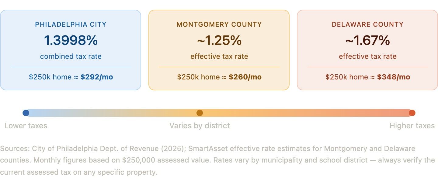 Comparison of tax rates shows Philadelphia City at 1.3998%, Montgomery County at 1.25%, and Delaware County at 1.67% for a $250k home. A color bar beneath ranges from lower to higher taxes.