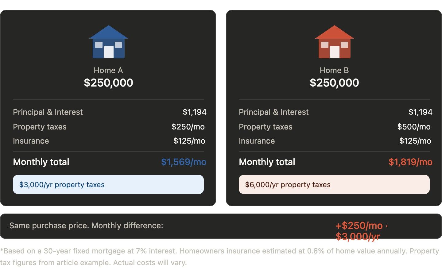 Comparison image of Home A and Home B, both priced at $250,000. Home A has lower property taxes, resulting in a monthly cost of $1,569, while Home B's monthly cost is $1,819. The difference is highlighted as $250 more per month for Home B.