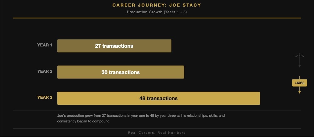 Bar chart showcasing real estate agent career growth, charting a production increase from 27 transactions in year 1 to 48 transactions by year 3.