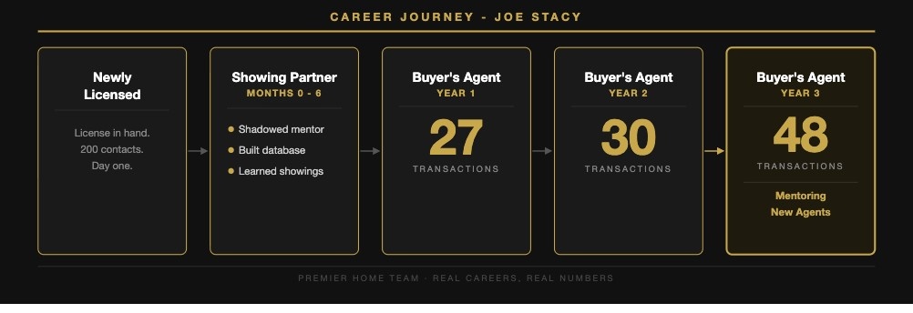 Real estate agent career timeline infographic charting a journey from a newly licensed showing partner to a top-producing buyer's agent closing 48 transactions by year 3.