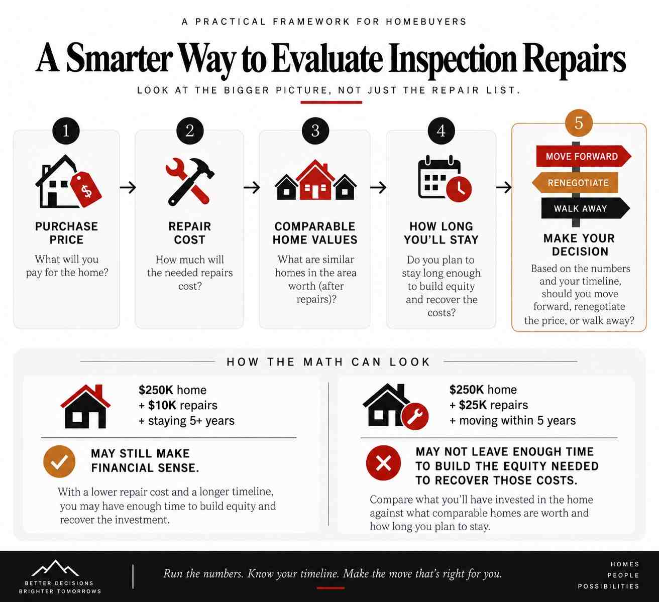 Homebuyer decision framework infographic titled "A Smarter Way to Evaluate Inspection Repairs" breaking down purchase price, repair costs, comparable home values, timeline, and repair math scenarios.