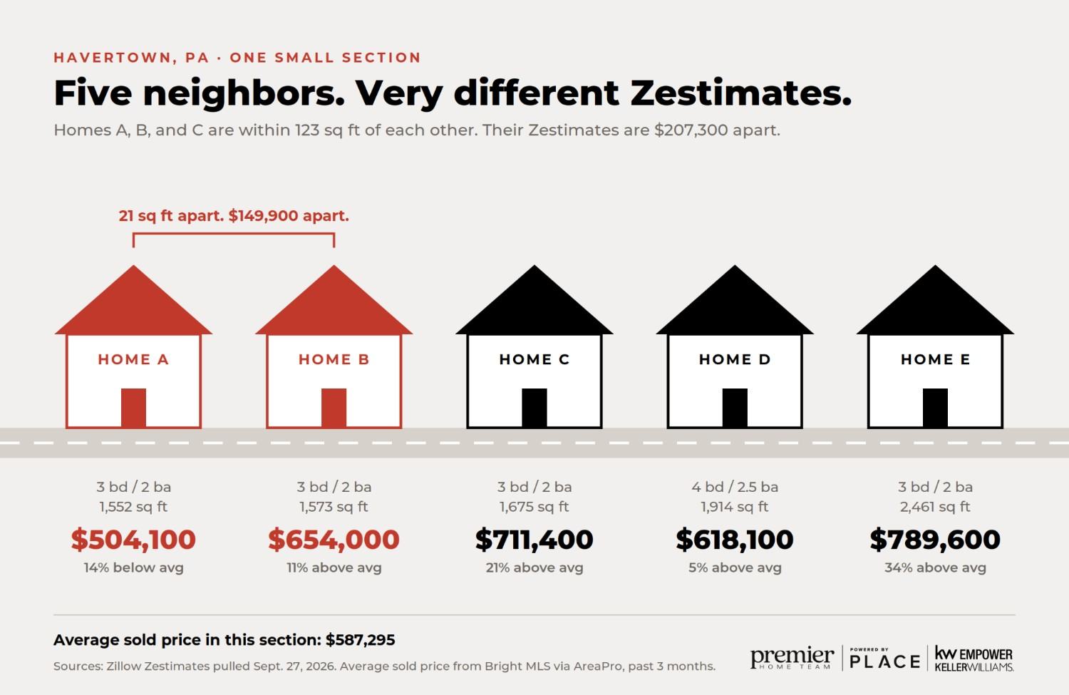 Havertown PA Zestimates showing different home values for five nearby homes.