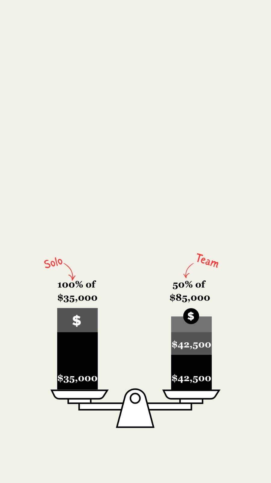 Illustration of a balance scale comparing income. Left side shows "Solo" earning 100% of $35,000; right side shows "Team" splitting 50% of $85,000.