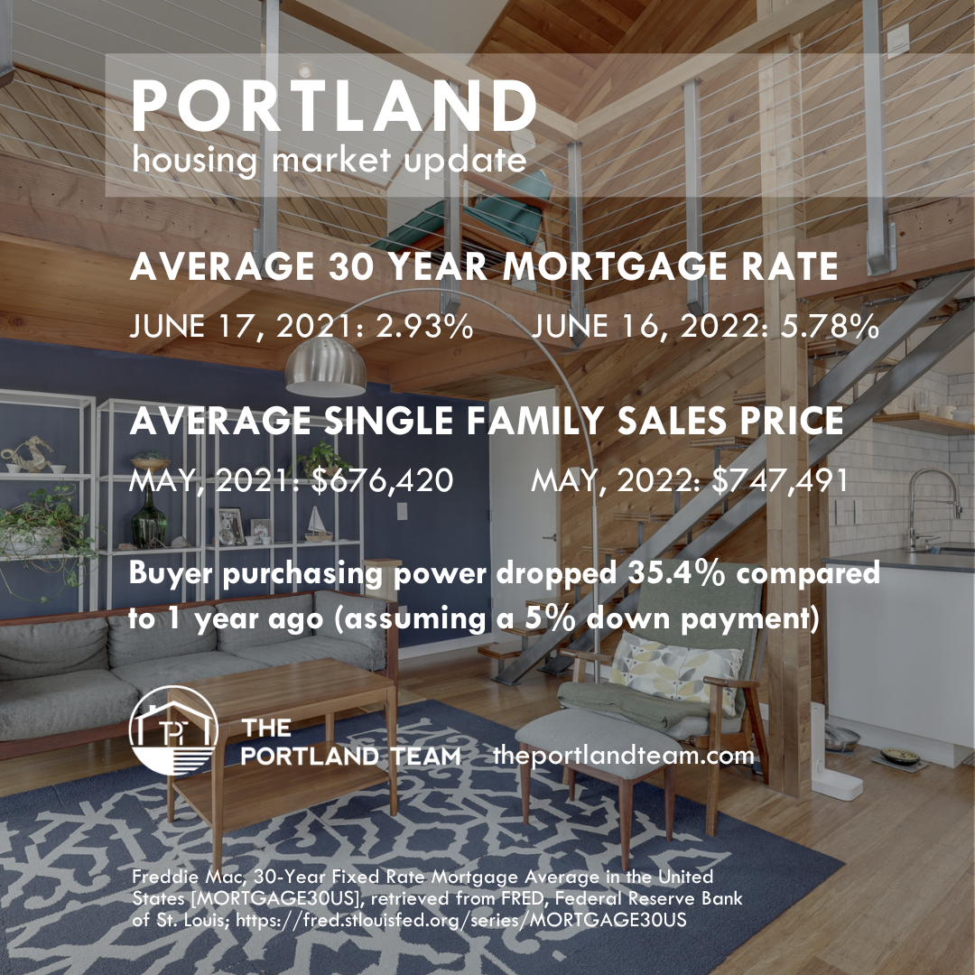 Portland Housing Affordability 6-16-2022 header image.