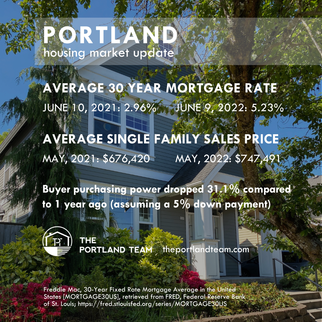 Portland Housing Affordability 6-9-2022 header image.