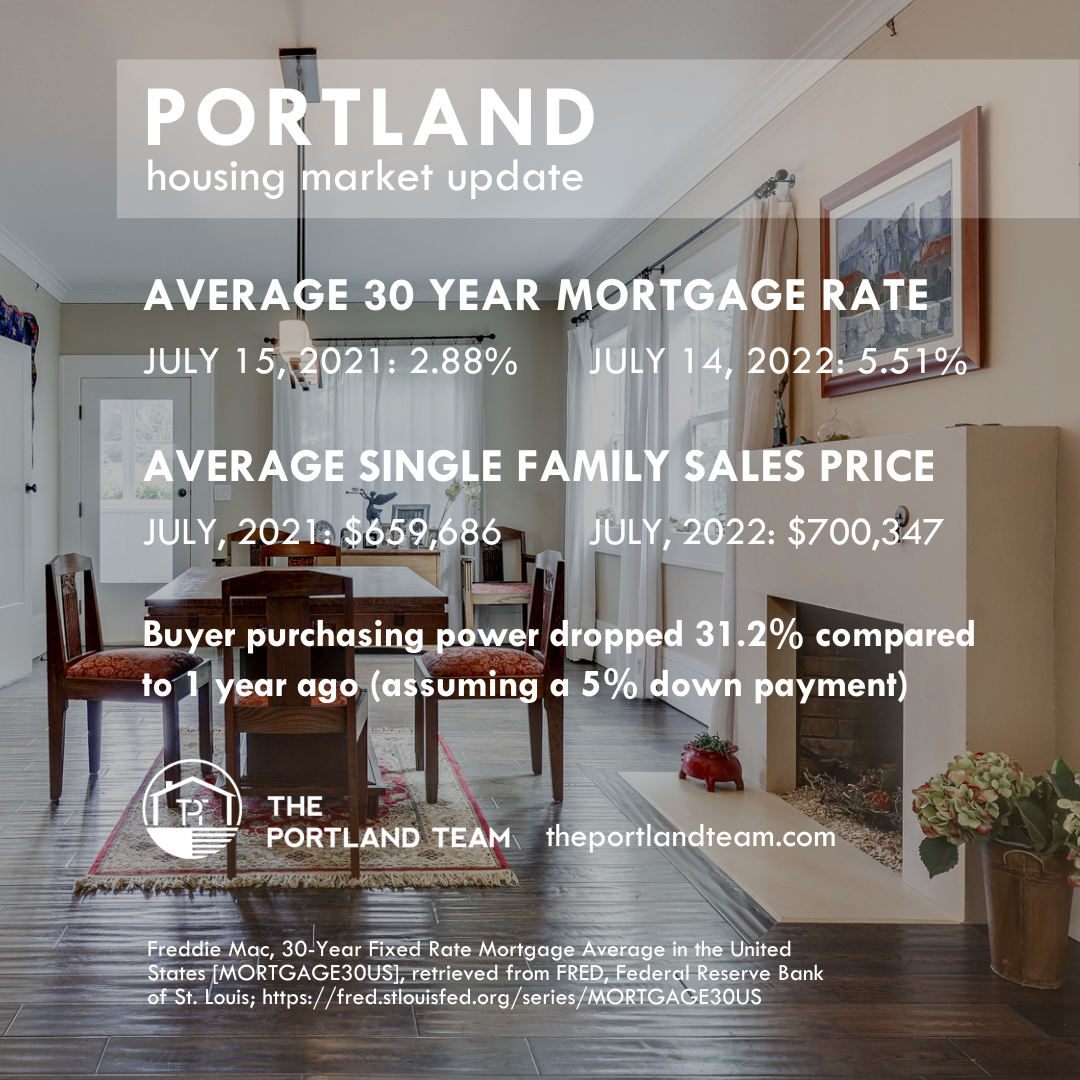 Portland Housing Affordability 7-14-2022 header image.