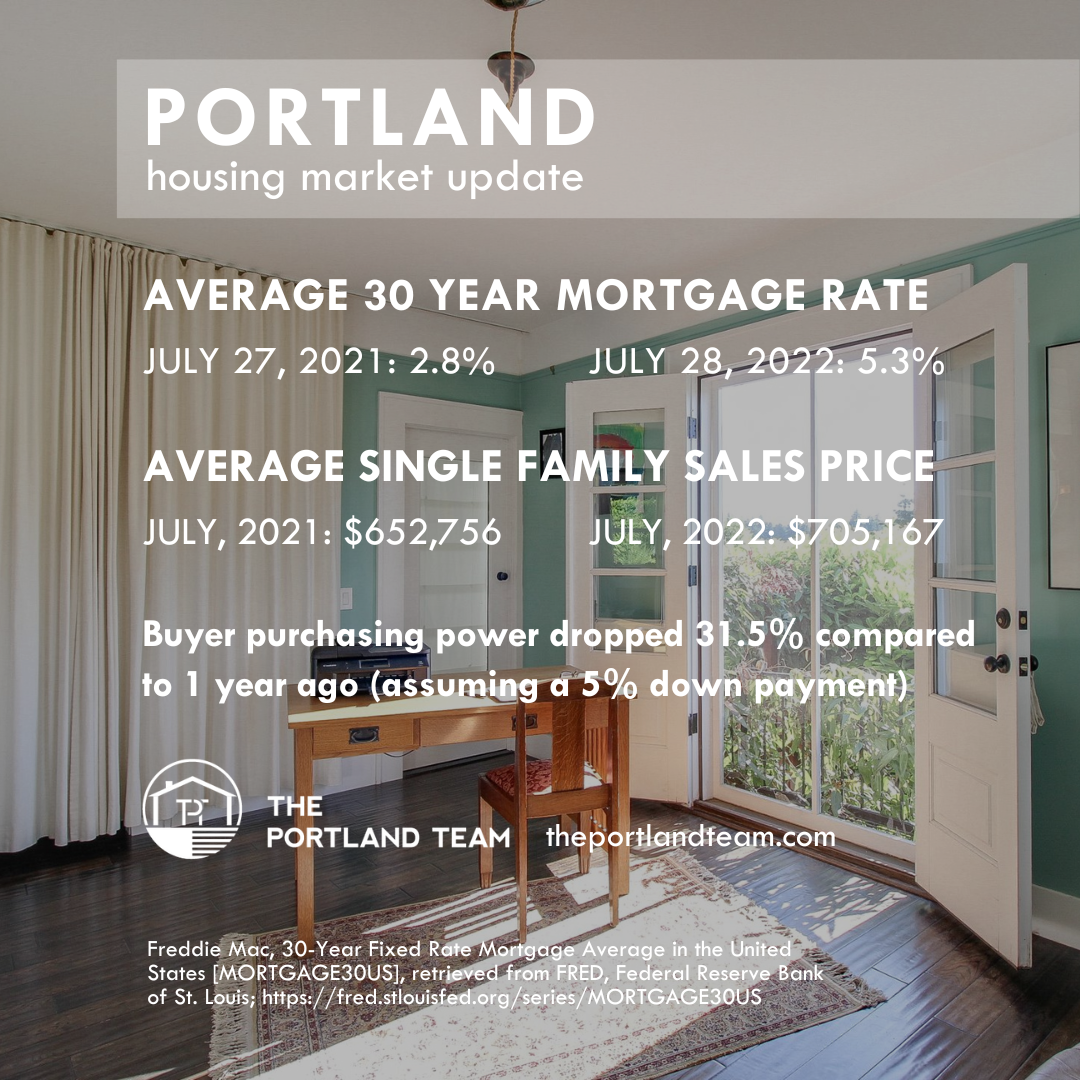 Portland Housing Affordability 7-28-2022 header image.