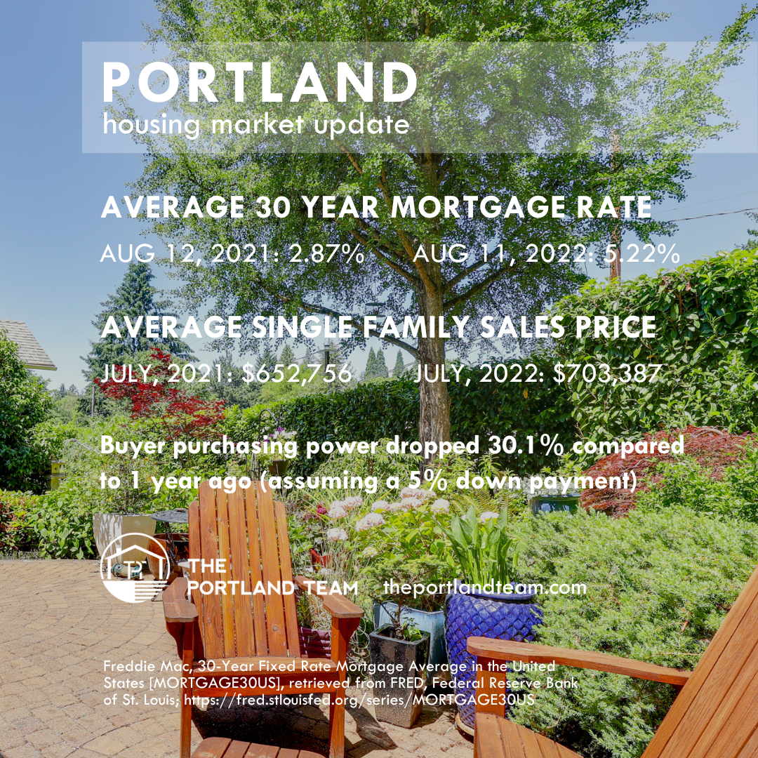 Portland Housing Affordability 8-11-2022 header image.