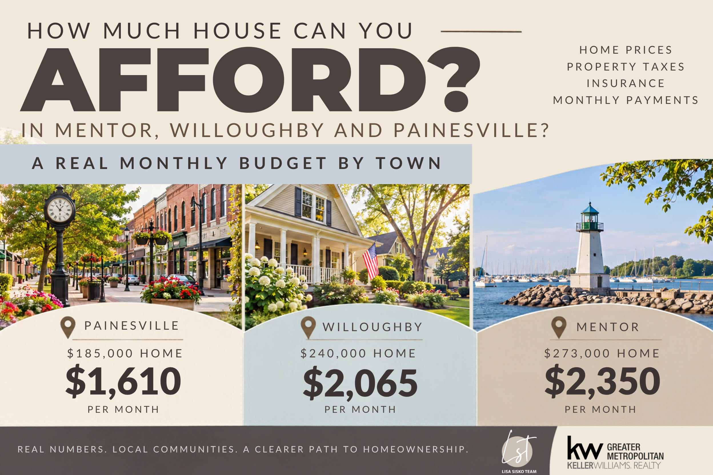 Lake County Ohio 2026 home affordability guide comparing estimated monthly mortgage payments in Painesville ($1,610), Willoughby ($2,065), and Mentor ($2,350), including property taxes, insurance, and mortgage costs.