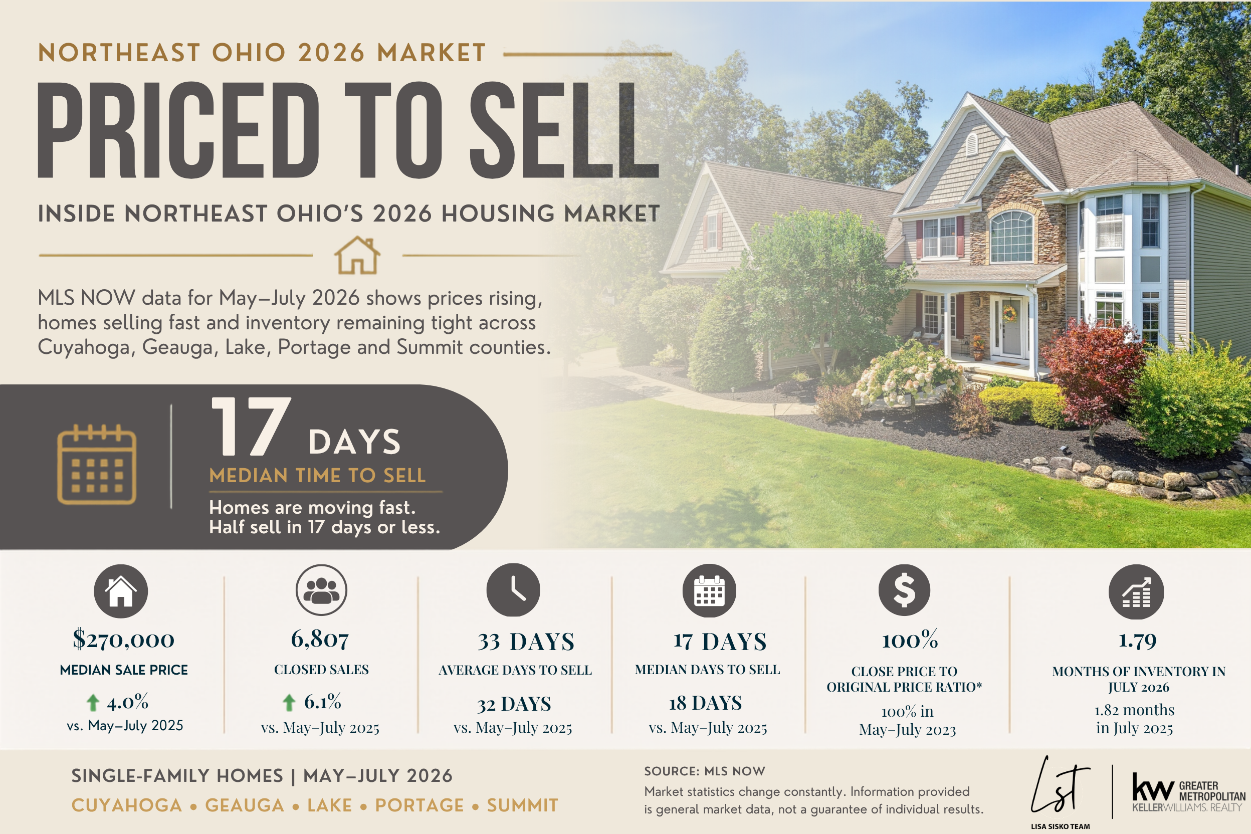 Northeast Ohio 2026 housing market infographic showing a $270,000 median sale price, 17 median days to sell, 6,807 closed sales, and 1.79 months of inventory across Cuyahoga, Geauga, Lake, Portage, and Summit counties.