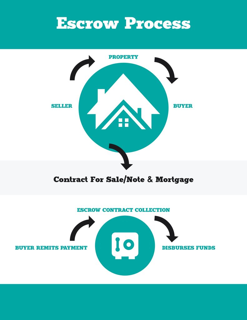 🏡 Understanding the Escrow Process: header image.