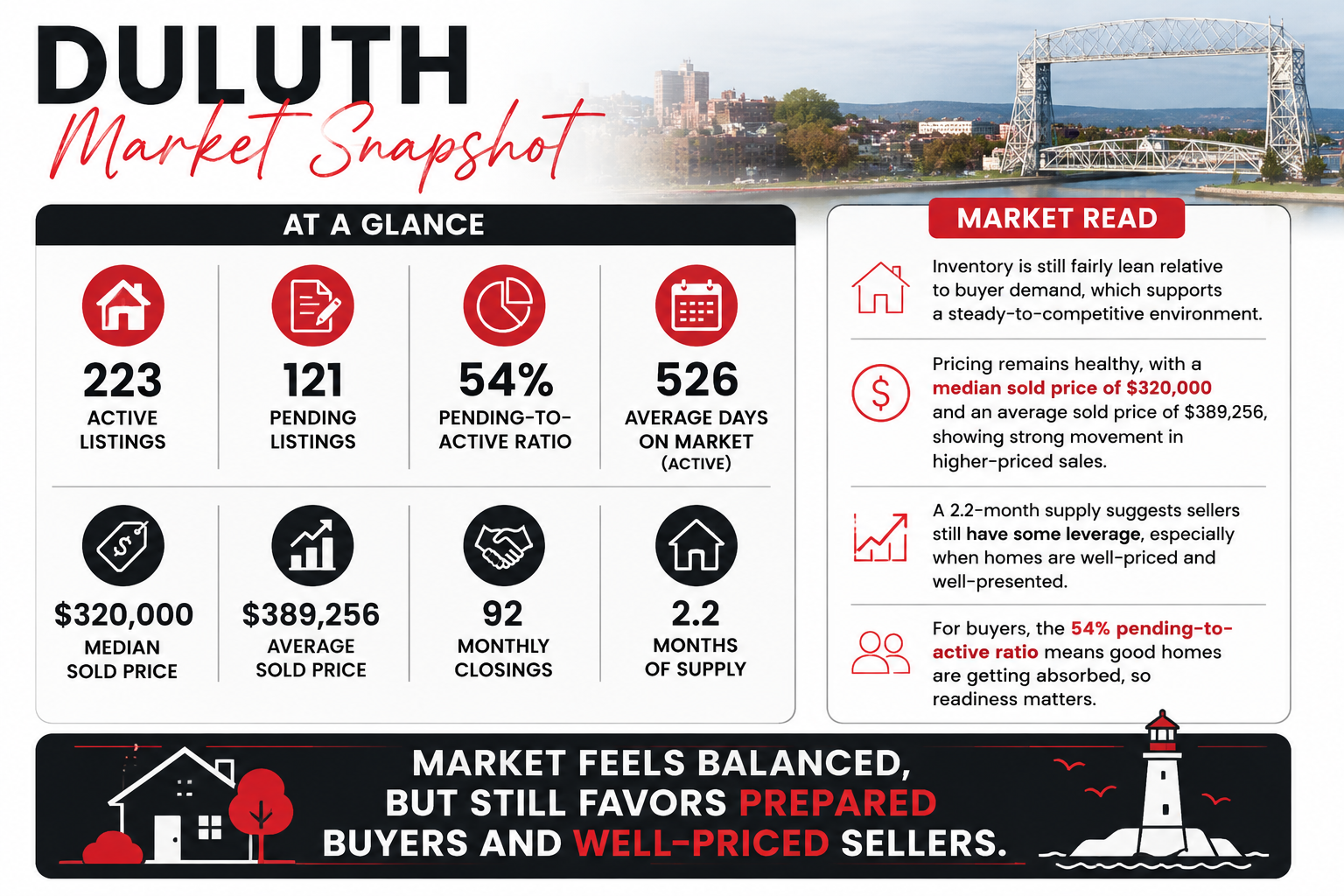 Duluth Real Estate Market Update! header image.