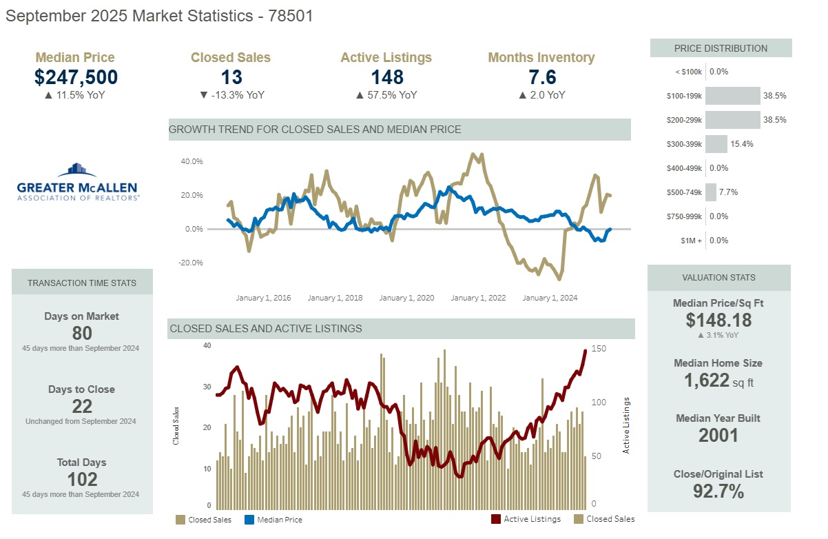 McAllen 78501 September 2025 closed sales market report