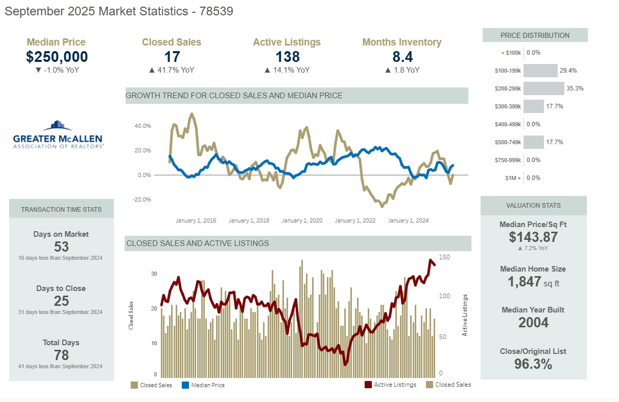 Edinburg 78539 Closed real estate sales market report Sept 2025